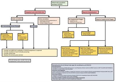 Treatment of COVID-19 in Patients With Sarcoidosis